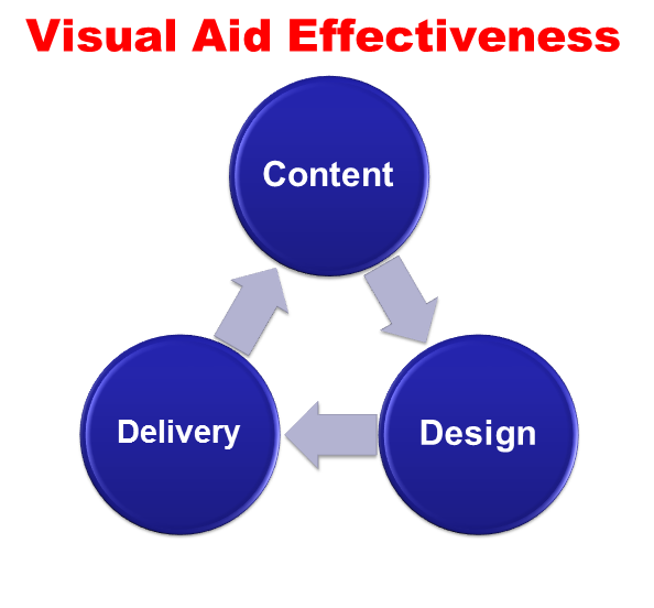 Visual Aid  Effectiveness